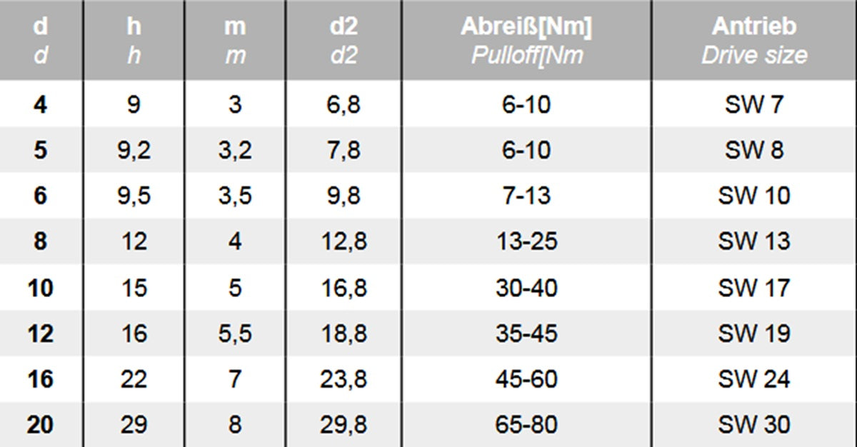 Datenblatt Abreissmuttern Edelstahl bei SicherFest.de