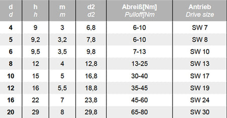 Datenblatt Abreissmuttern Edelstahl bei SicherFest.de