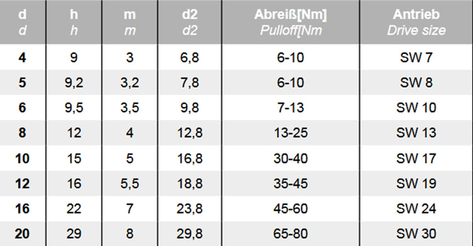 Datenblatt Abreissmuttern Edelstahl bei SicherFest.de