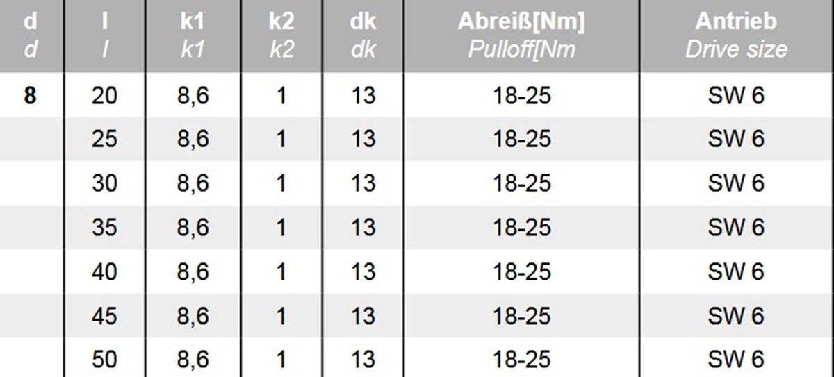 Datenblatt Abreissschrauben Edelstahl bei SicherFest.de