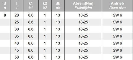 Datenblatt Abreissschrauben Edelstahl bei SicherFest.de