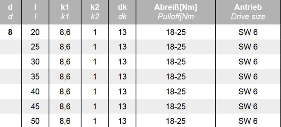 Datenblatt Abreissschrauben Edelstahl bei SicherFest.de