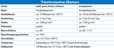 Datenblatt Beko Acryl Dichtstoff 310ml bei SicherFest.de