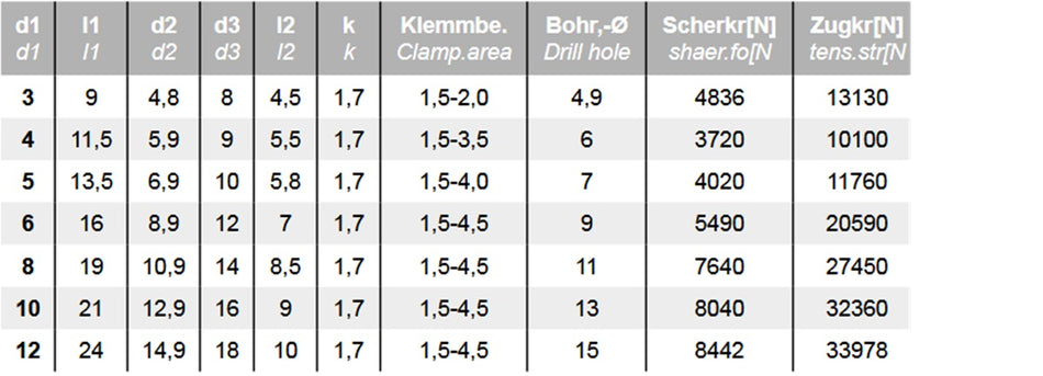 Datenblatt Blindnieten Senkkopf offen Edelstahl bei SicherFest.de
