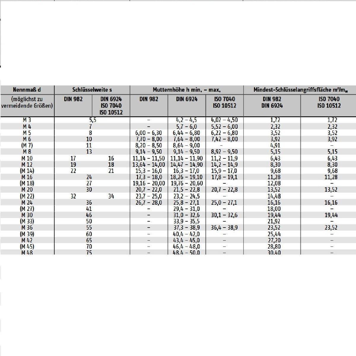 Datenblatt DIN 982 8624 ISO 7040 10512 bei SicherFest.de