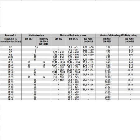 Datenblatt DIN 982 8624 ISO 7040 10512 bei SicherFest.de