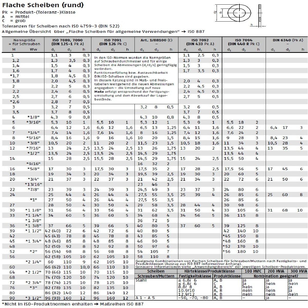 Datenblatt-DIN-ISO-125-7089-126-7091-433-7092-440-7094-6340 bei SicherFest.de