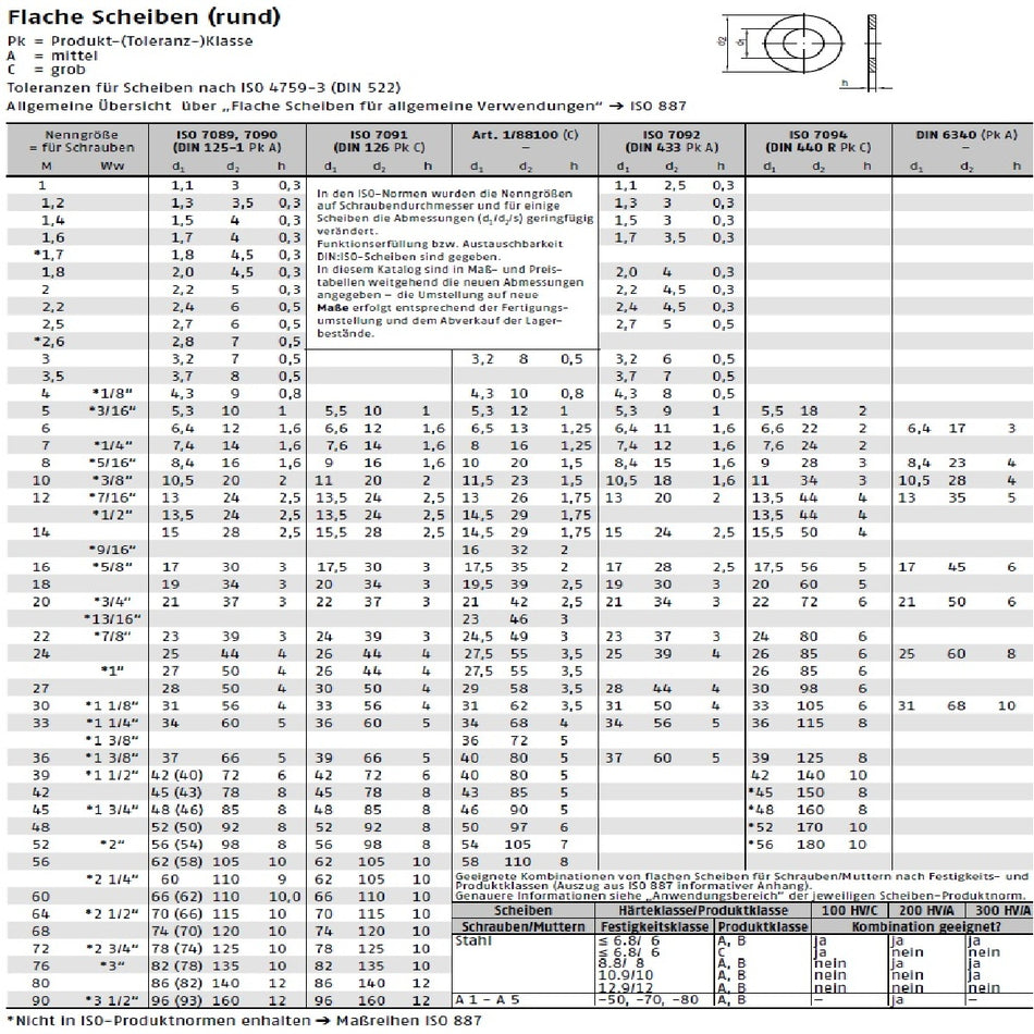 Datenblatt-DIN-ISO-125-7089-126-7091-433-7092-440-7094-6340 bei SicherFest.de