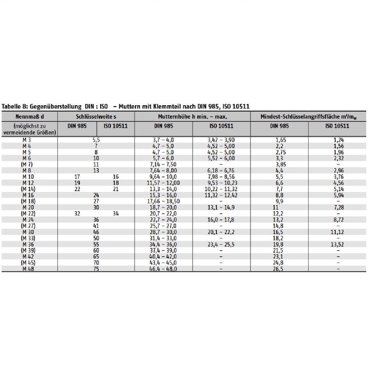 Datenblatt DIN ISO 985 10511 bei SicherFest.de
