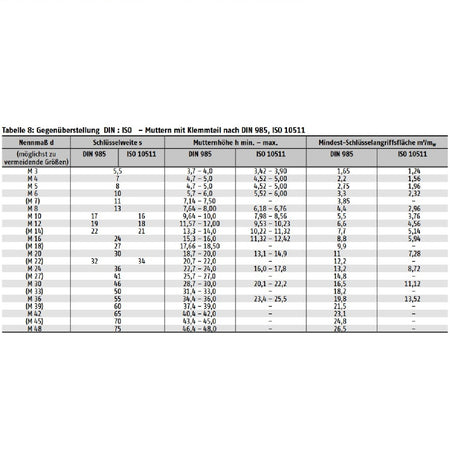 Datenblatt DIN ISO 985 10511 bei SicherFest.de