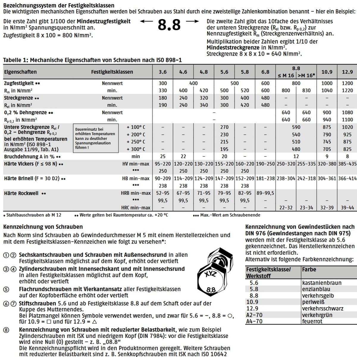 Datenblatt Eigenschaft Schrauben bei SicherFest.de