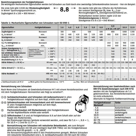 Datenblatt Eigenschaft Schrauben bei SicherFest.de