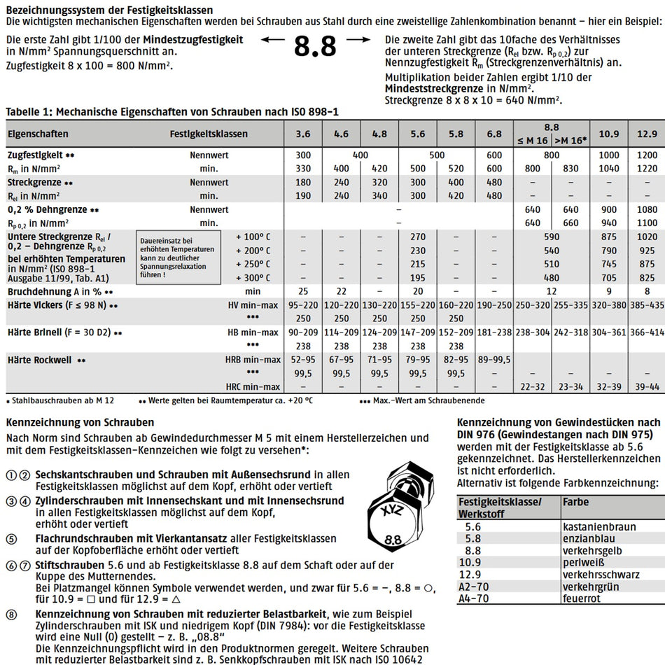 Datenblatt Eigenschaft Schrauben bei SicherFest.de